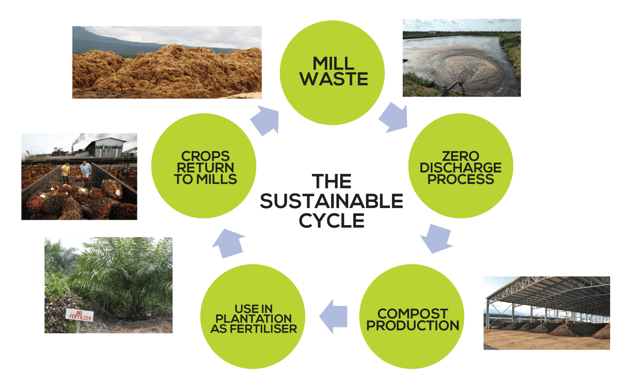 Zero Discharge Cycle